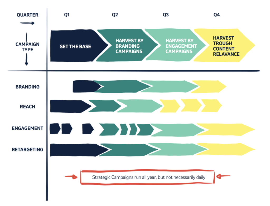 A strategic campaign traditionally pursues an overall business-oriented goal and/or target.